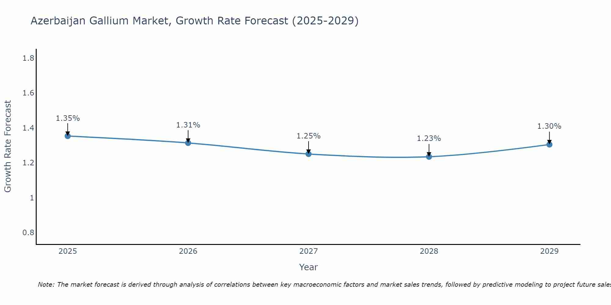 Azerbaijan Gallium Market Growth Rate