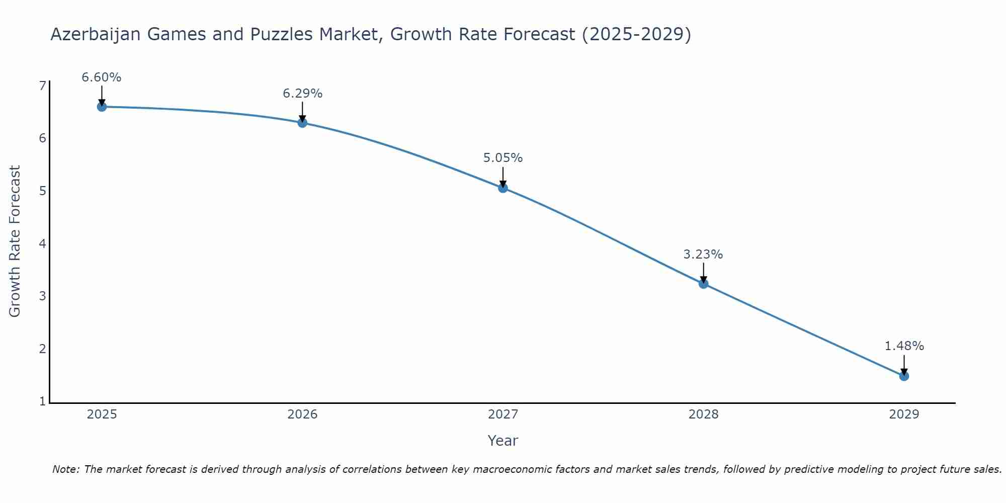 Azerbaijan Games and Puzzles Market Growth Rate