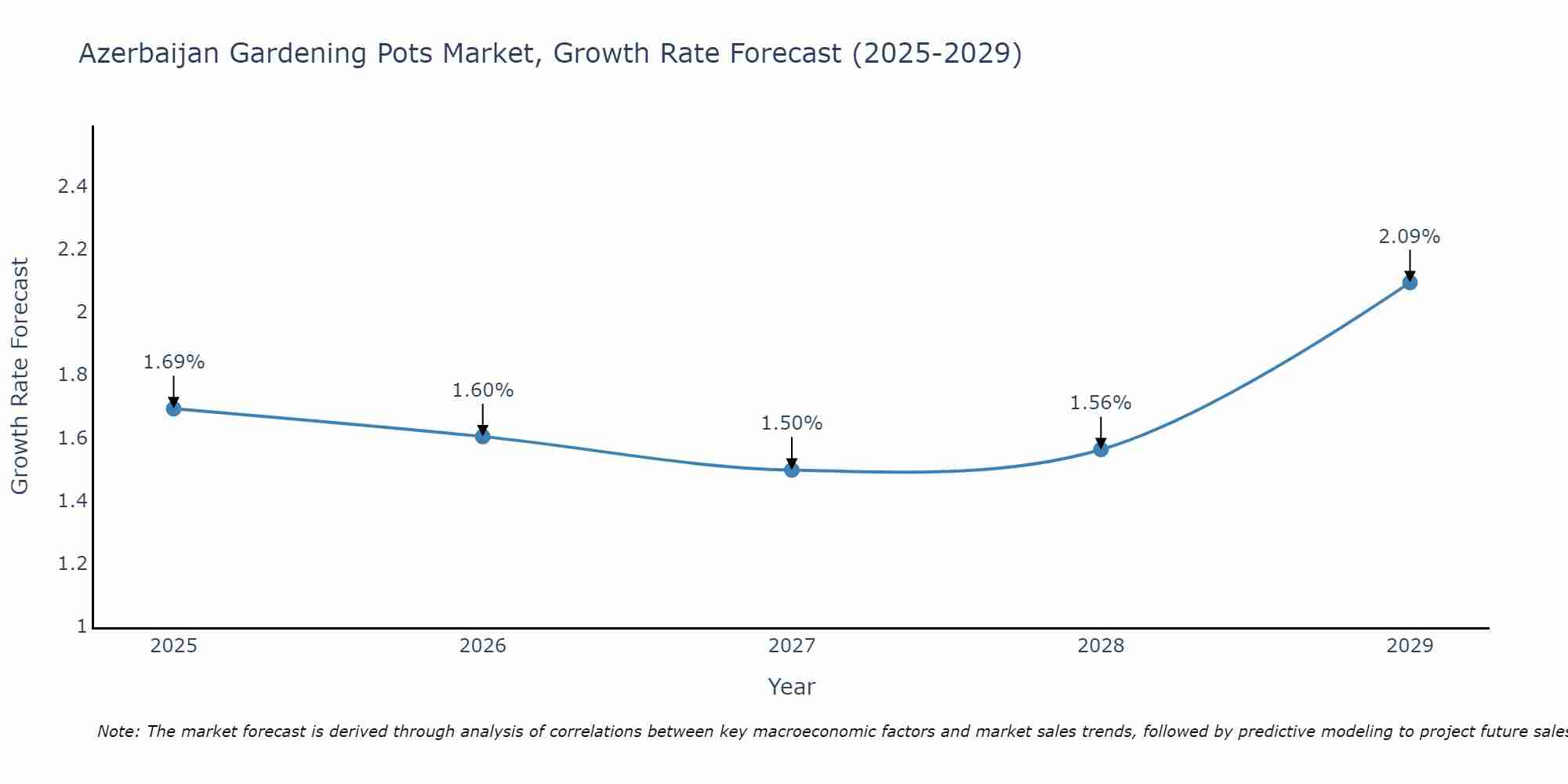 Azerbaijan Gardening Pots Market Size Growth Rate