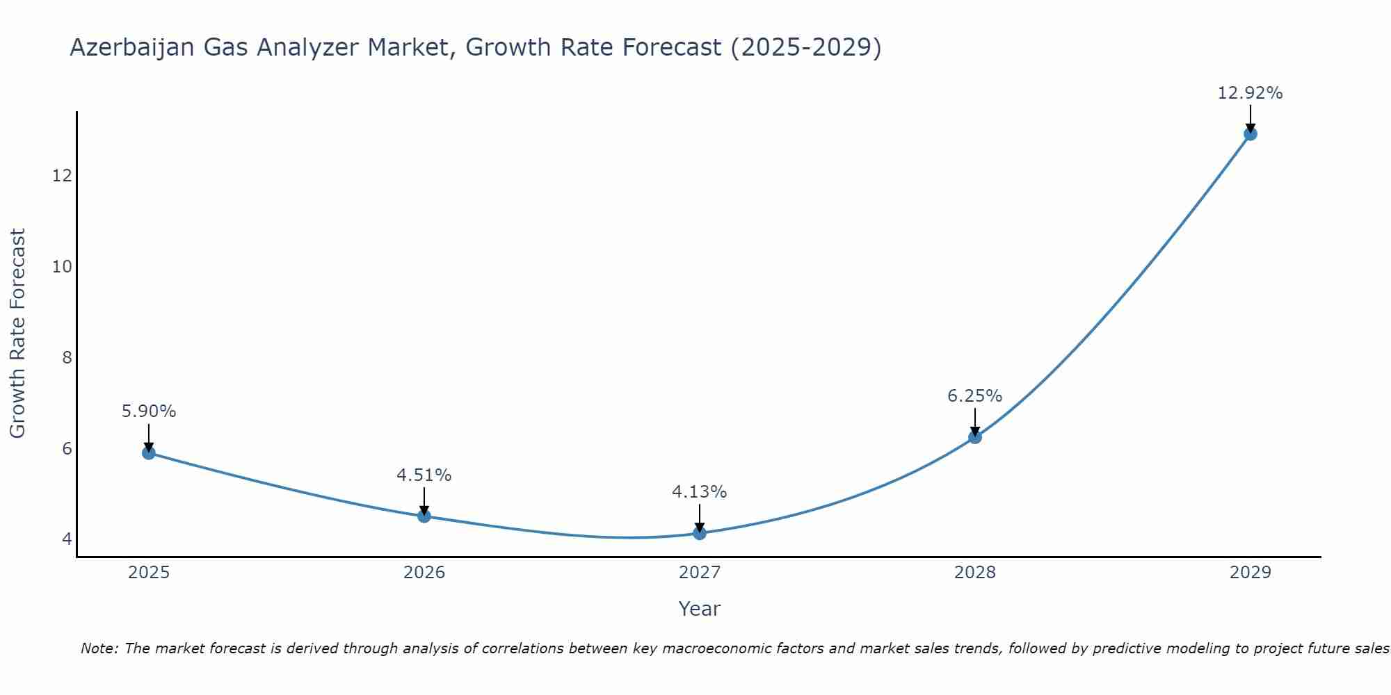 Azerbaijan Gas Analyzer Market Growth Rate