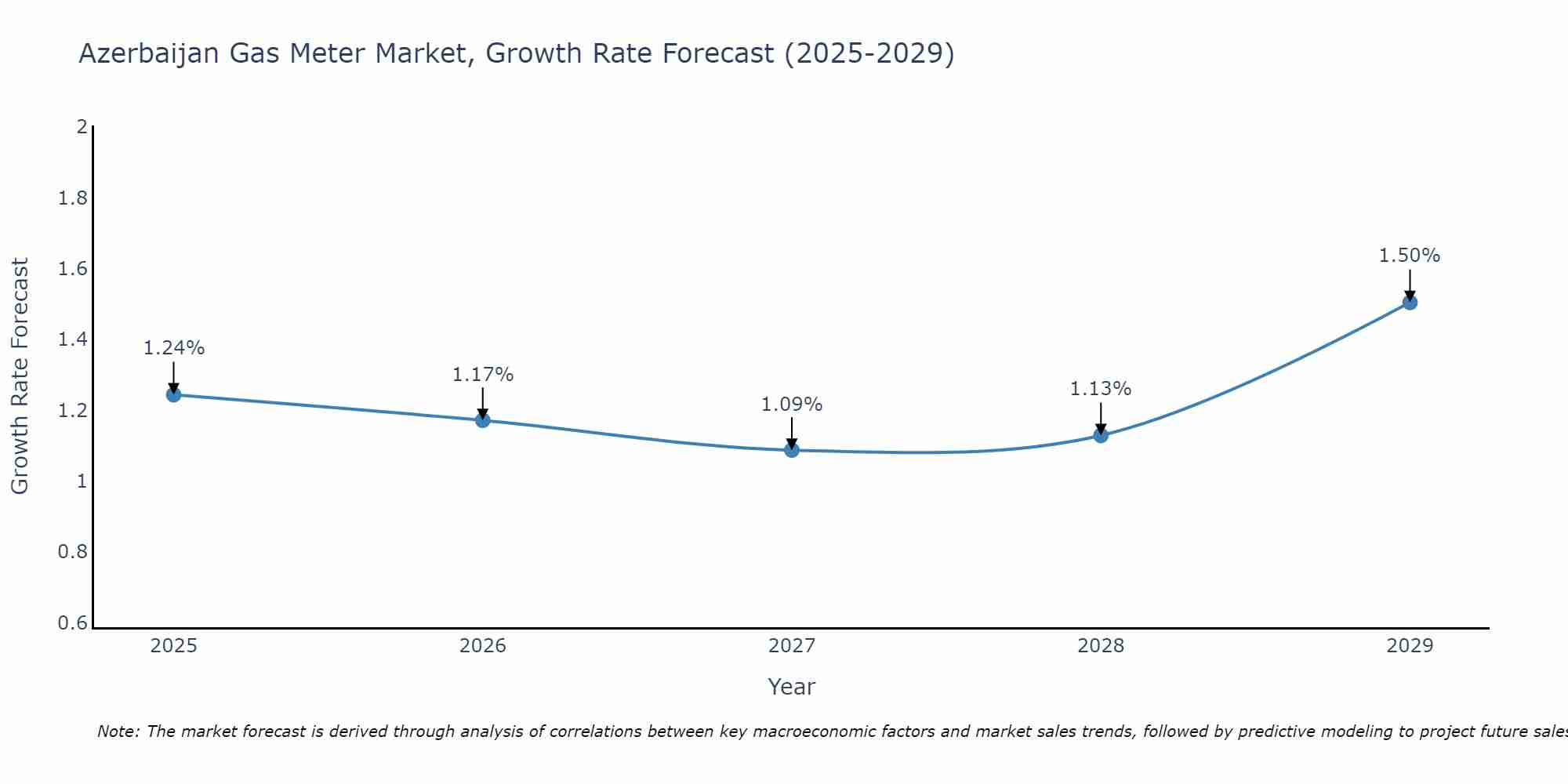 Azerbaijan Gas Meter Market Growth Rate