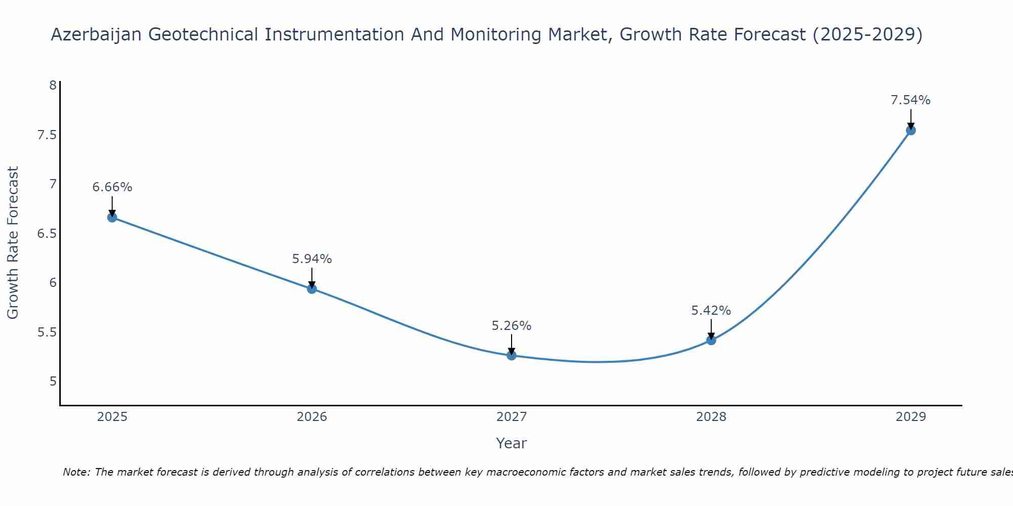 Azerbaijan Geotechnical Instrumentation And Monitoring Market Growth Rate