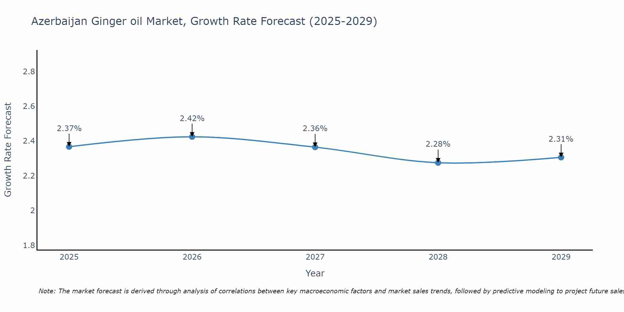 Azerbaijan Ginger oil Market Size Growth Rate