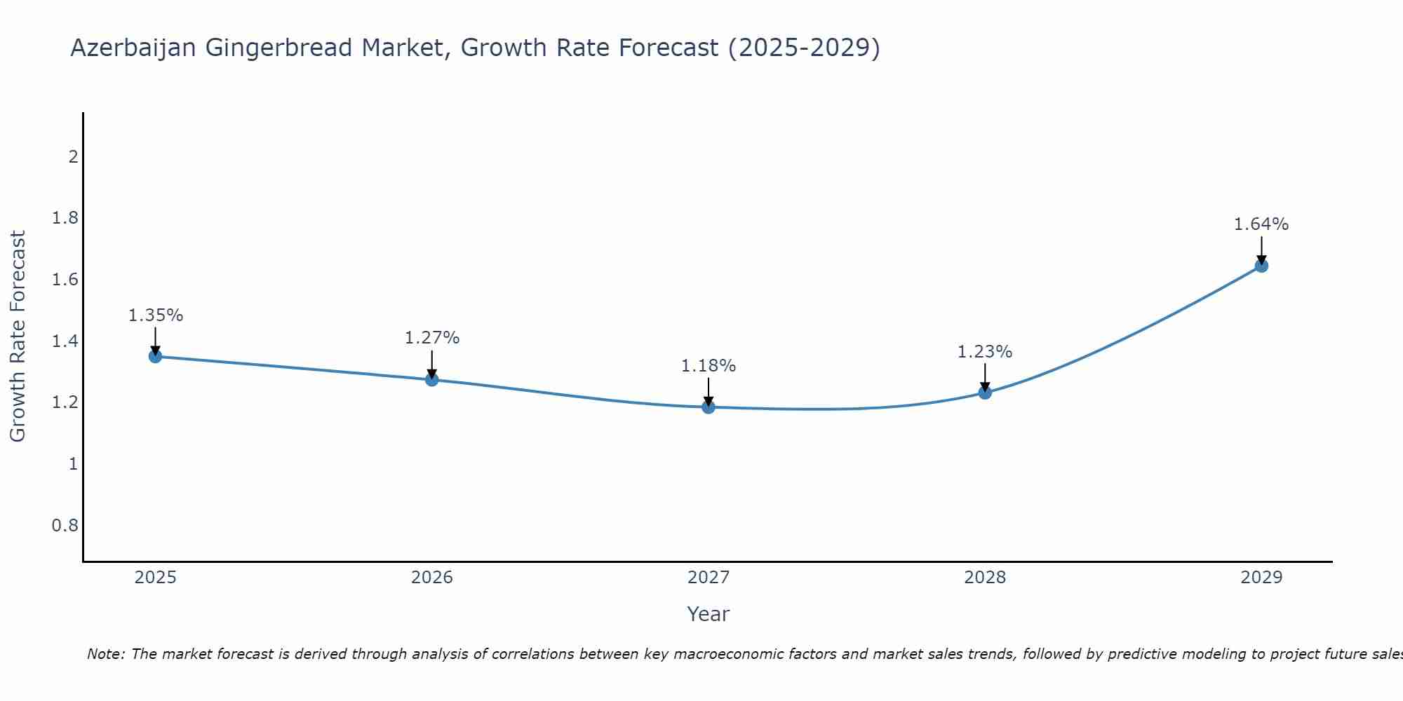 Azerbaijan Gingerbread Market Growth Rate