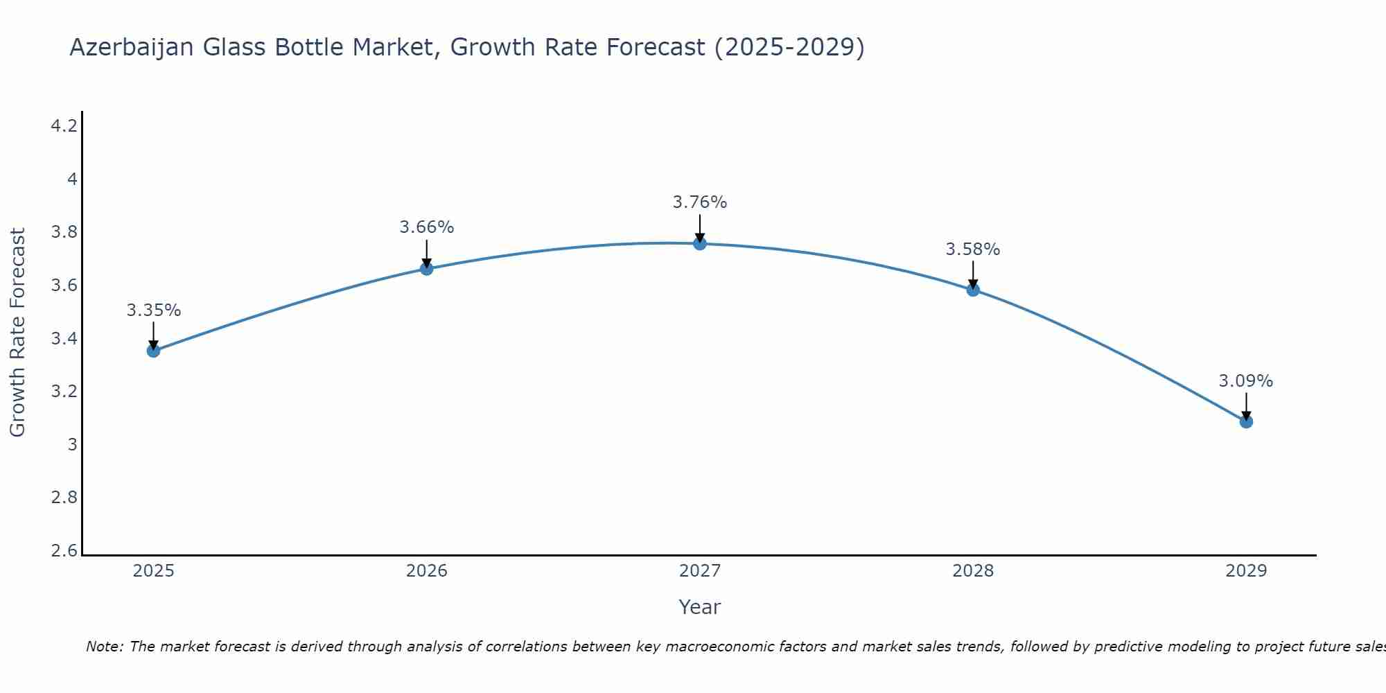 Azerbaijan Glass Bottle Market Size Growth Rate