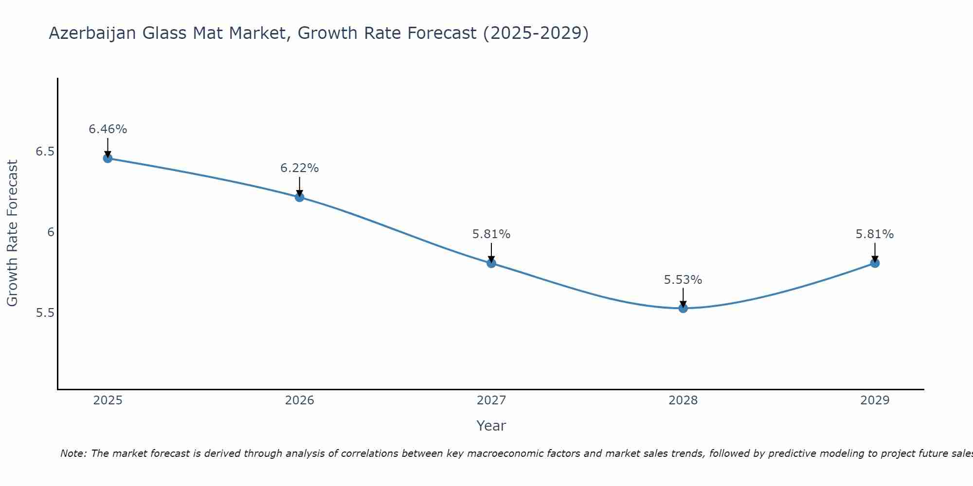 Azerbaijan Glass Mat Market Growth Rate