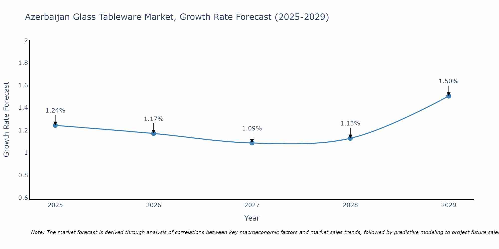 Azerbaijan Glass Tableware Market Growth Rate