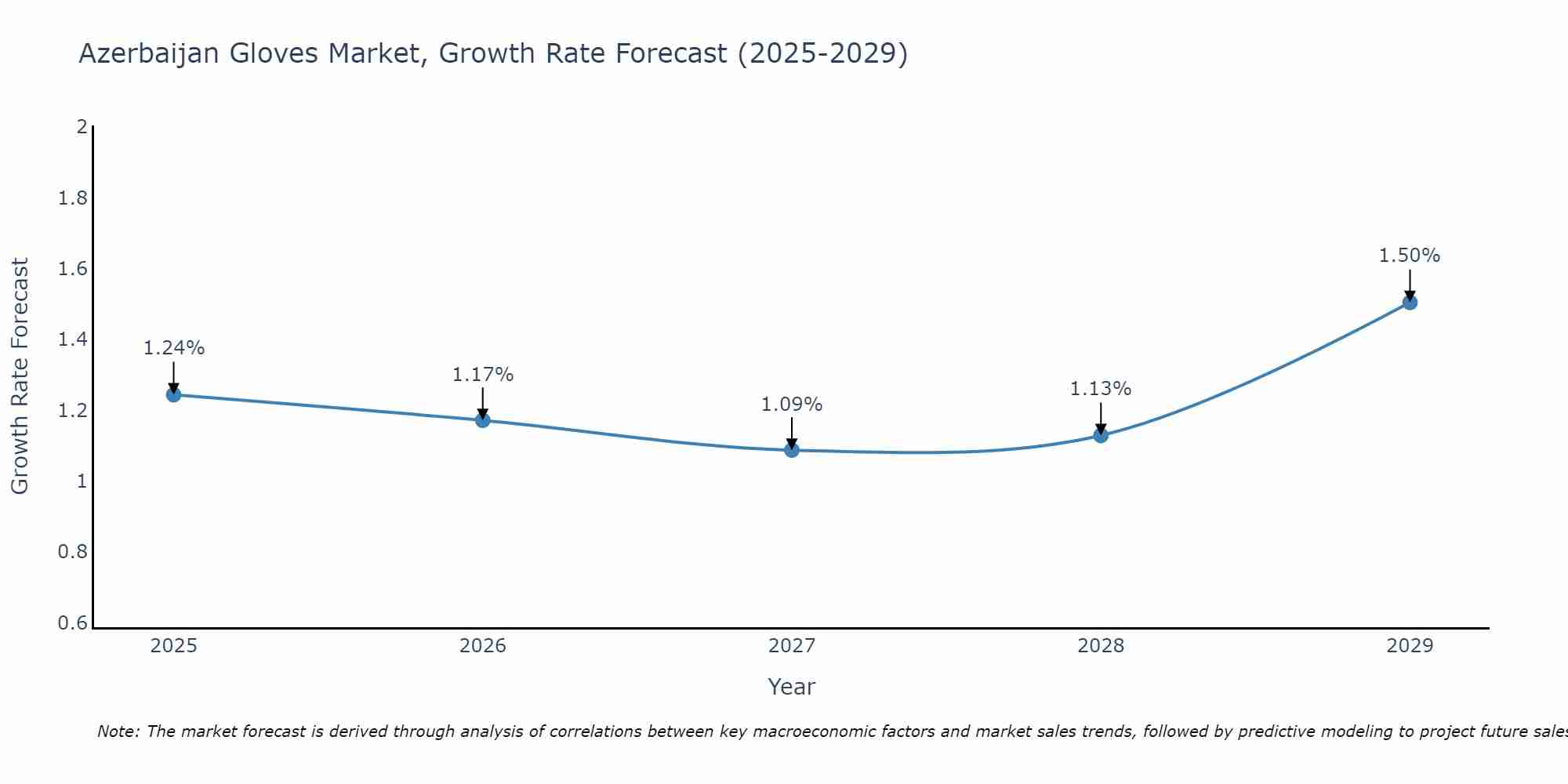 Azerbaijan Gloves Market Growth Rate