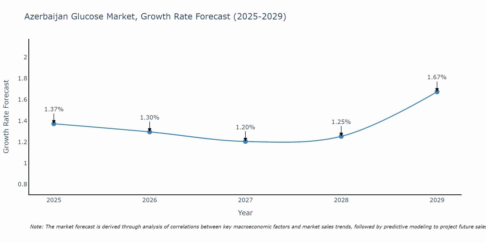 Azerbaijan Glucose Market Growth Rate