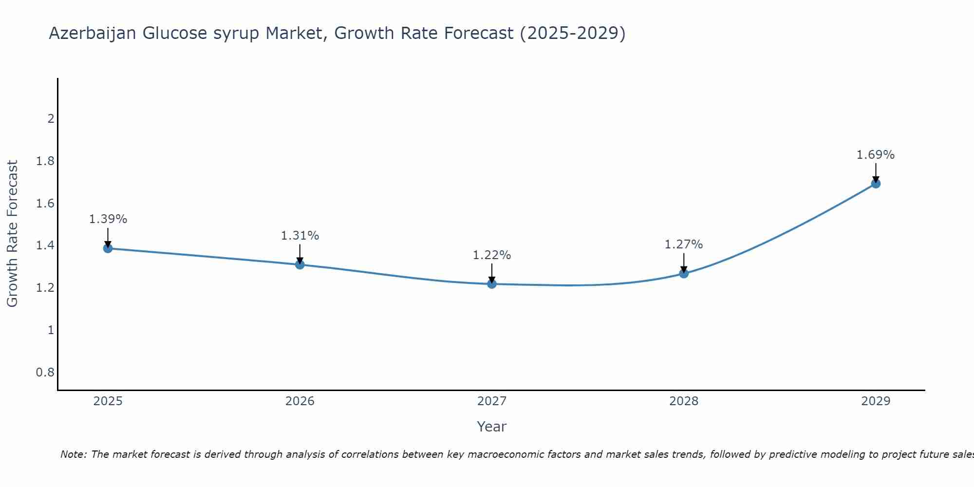 Azerbaijan Glucose syrup Market Size Growth Rate