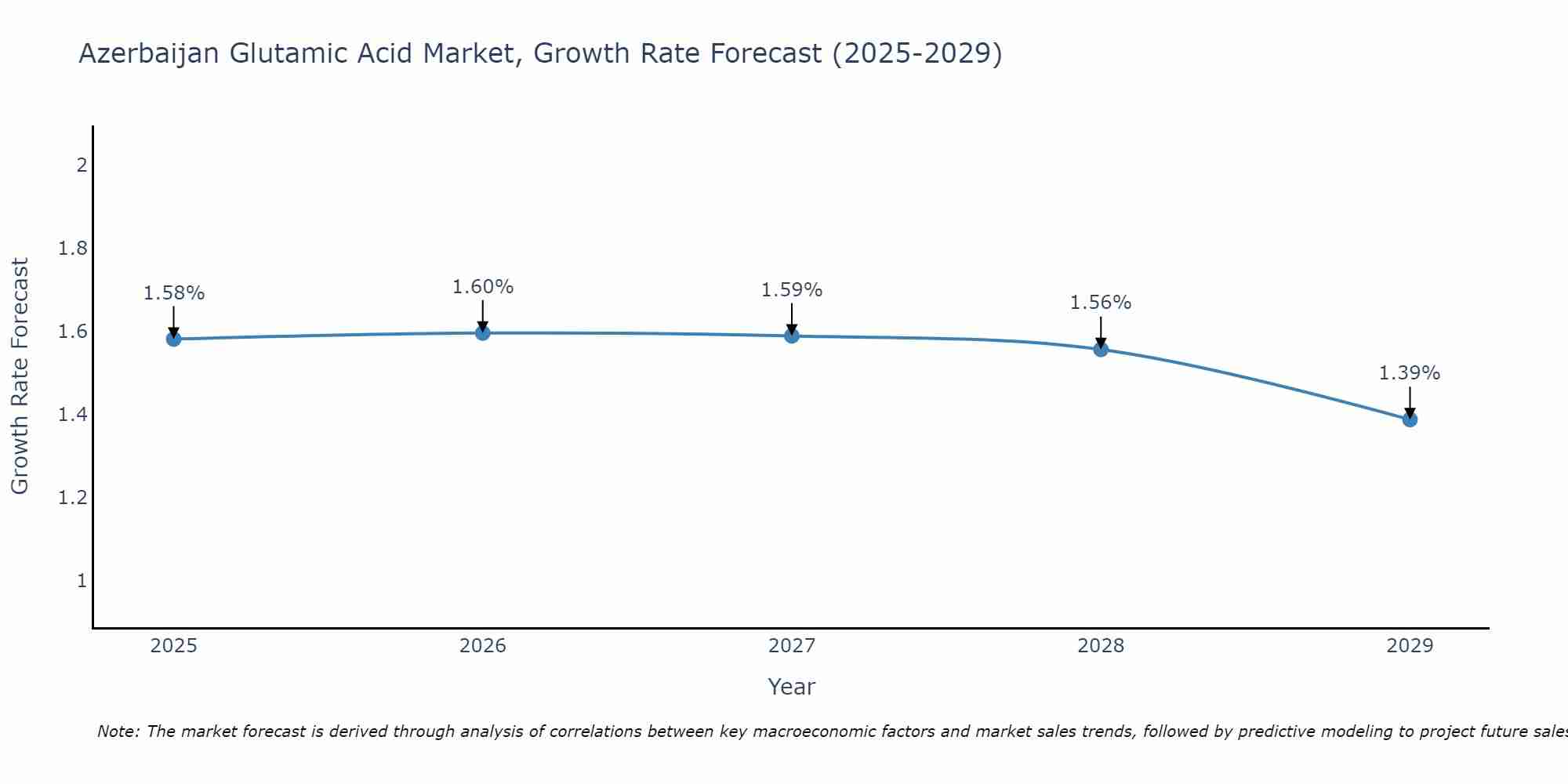Azerbaijan Glutamic Acid Market Growth Rate