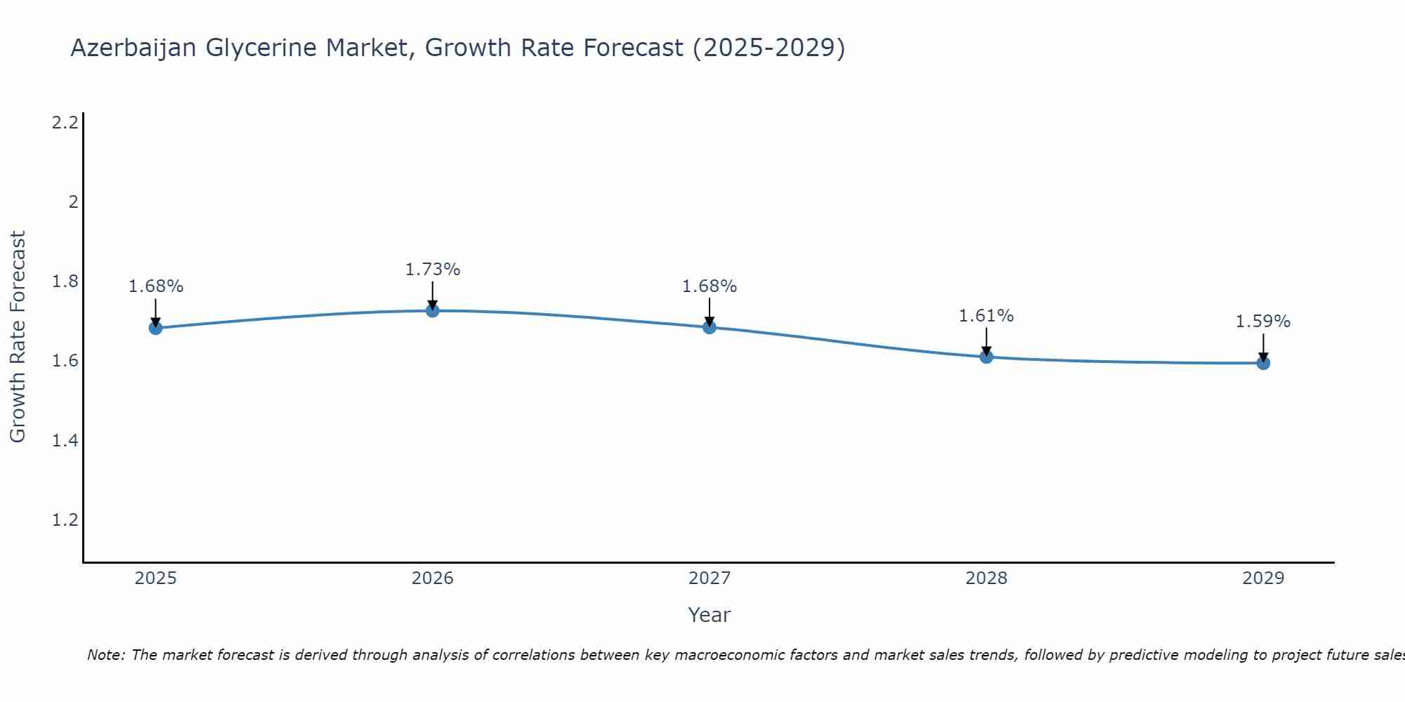 Azerbaijan Glycerine Market Growth Rate