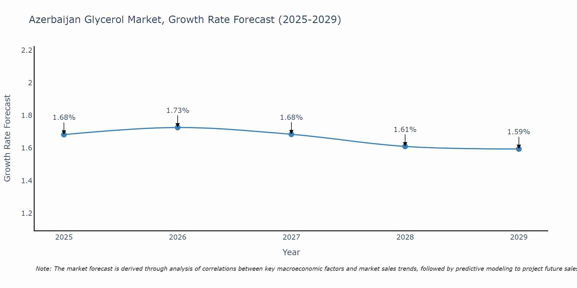 Azerbaijan Glycerol Market Growth Rate