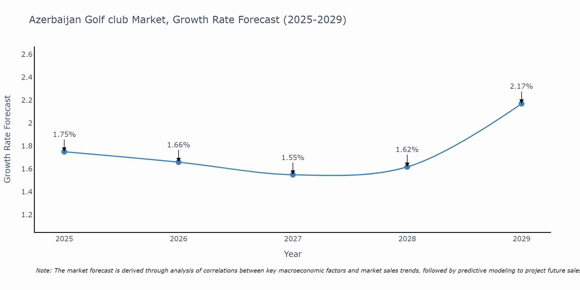 Azerbaijan Golf club Market Growth Rate