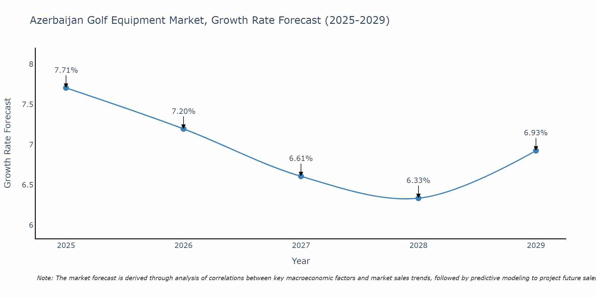 Azerbaijan Golf Equipment Market Growth Rate