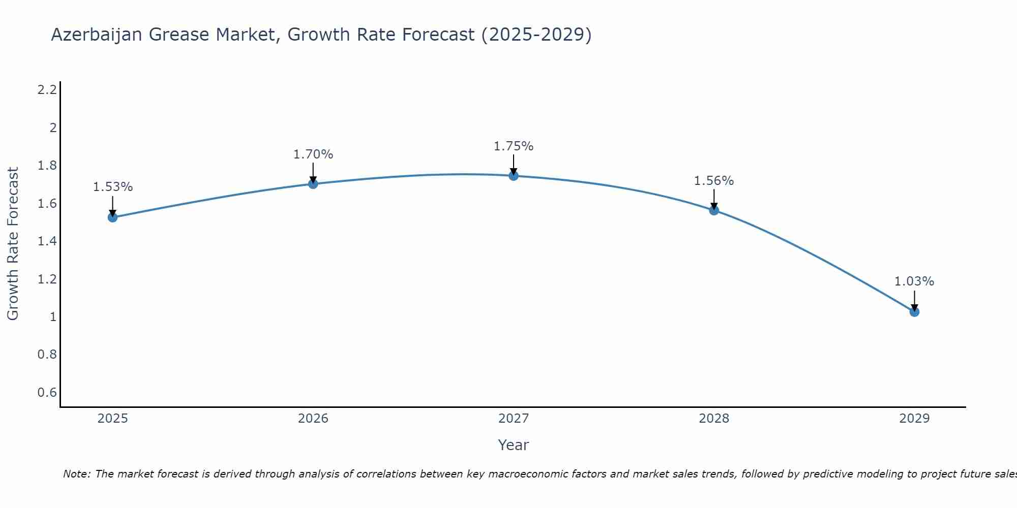 Azerbaijan Grease Market Growth Rate