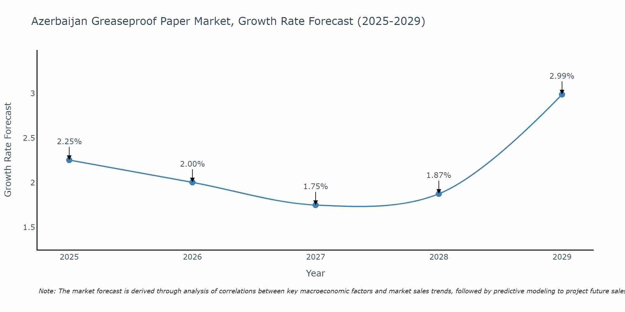 Azerbaijan Greaseproof Paper Market Growth Rate