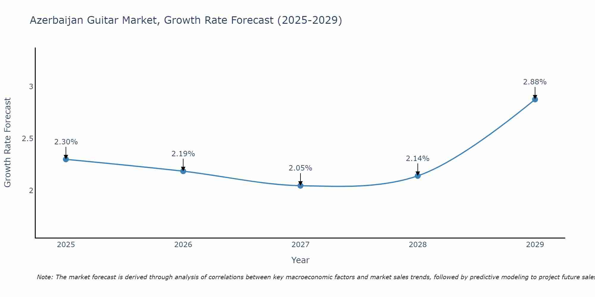 Azerbaijan Guitar Market Growth Rate