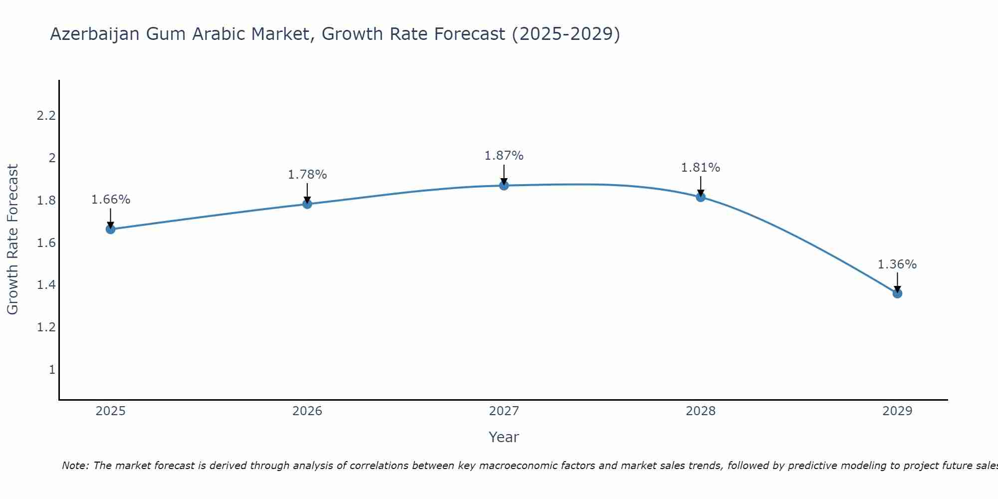 Azerbaijan Gum Arabic Market Growth Rate