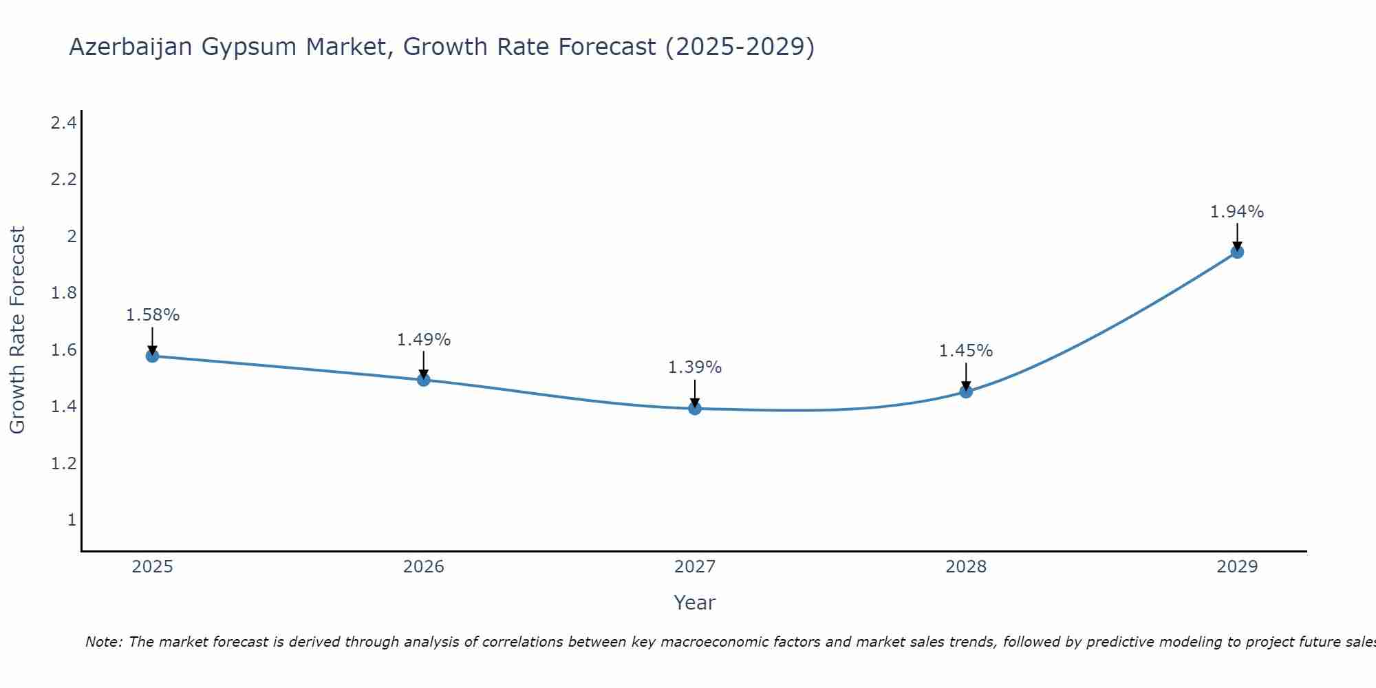 Azerbaijan Gypsum Market Growth Rate