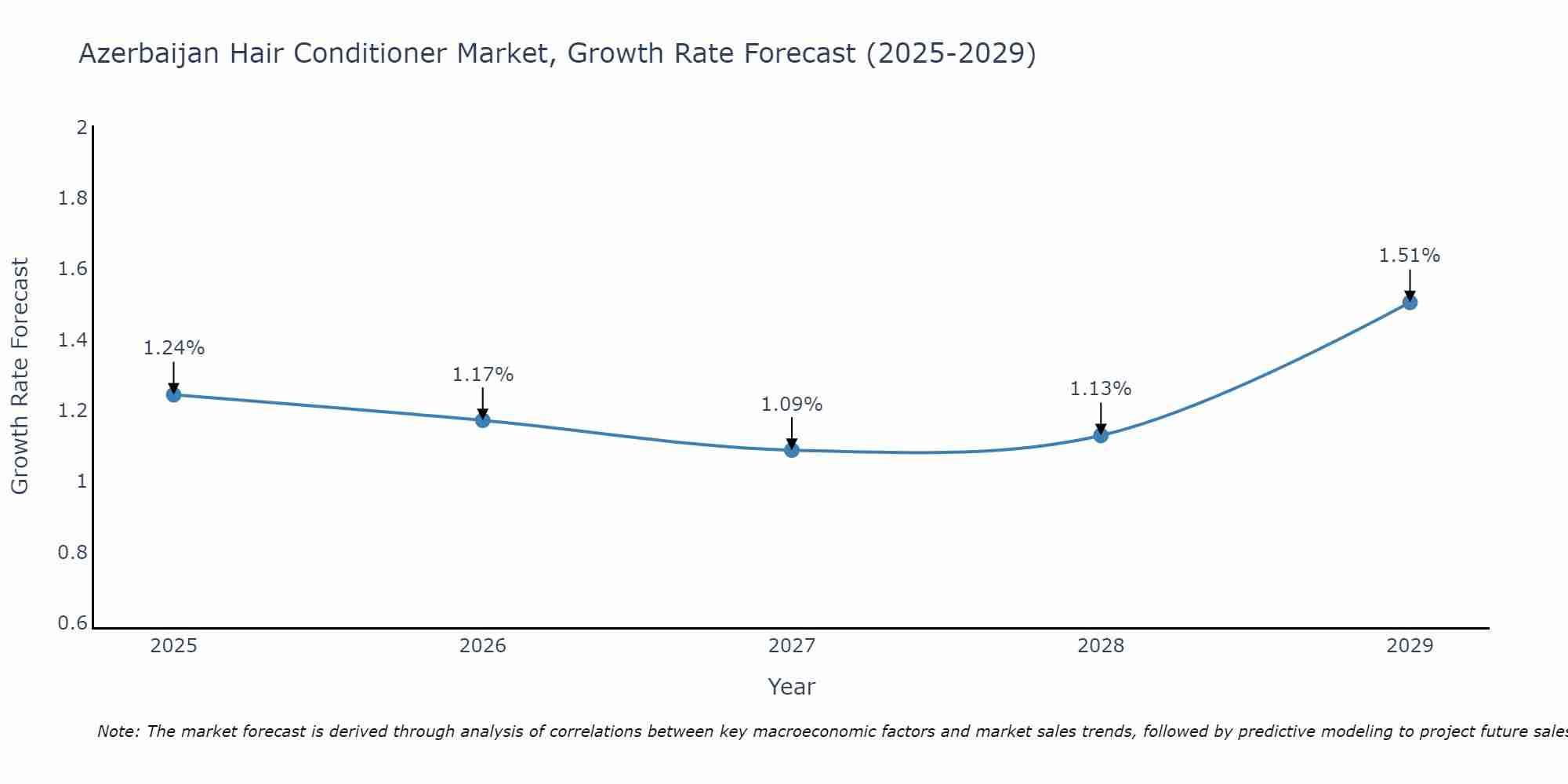 Azerbaijan Hair Conditioner Market Growth Rate