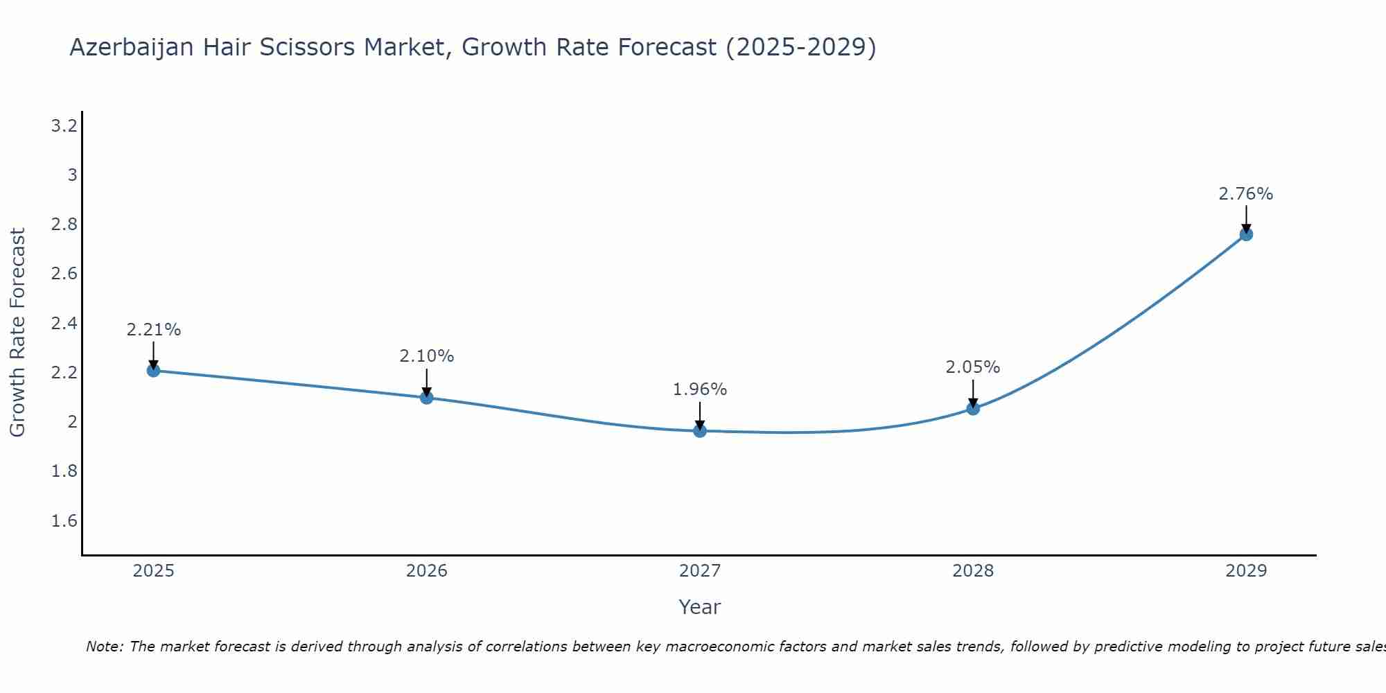 Azerbaijan Hair Scissors Market Growth Rate