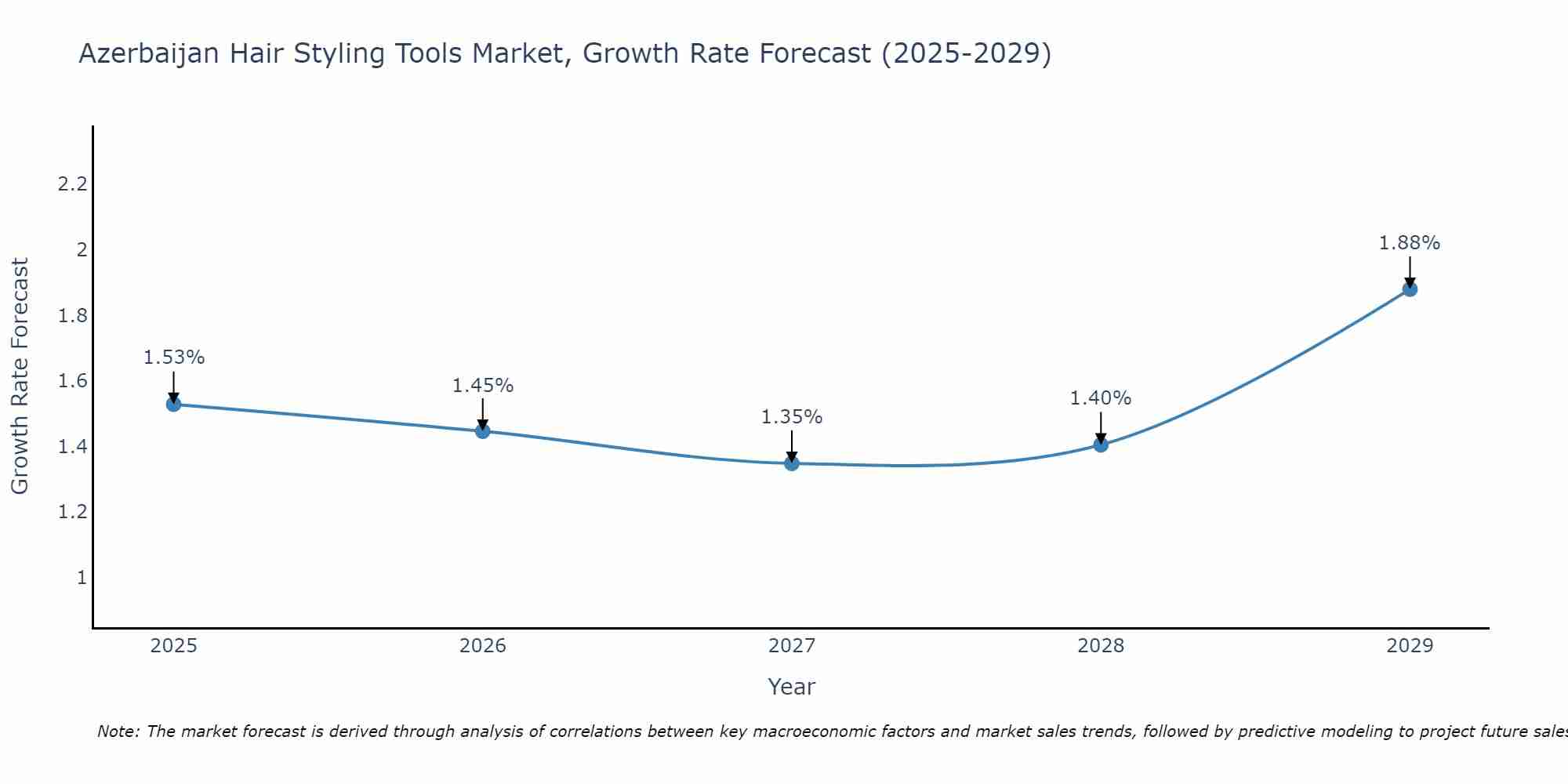Azerbaijan Hair Styling Tools Market Growth Rate