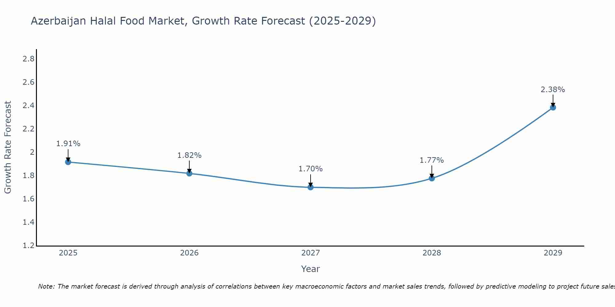 Azerbaijan Halal Food Market Size Growth Rate