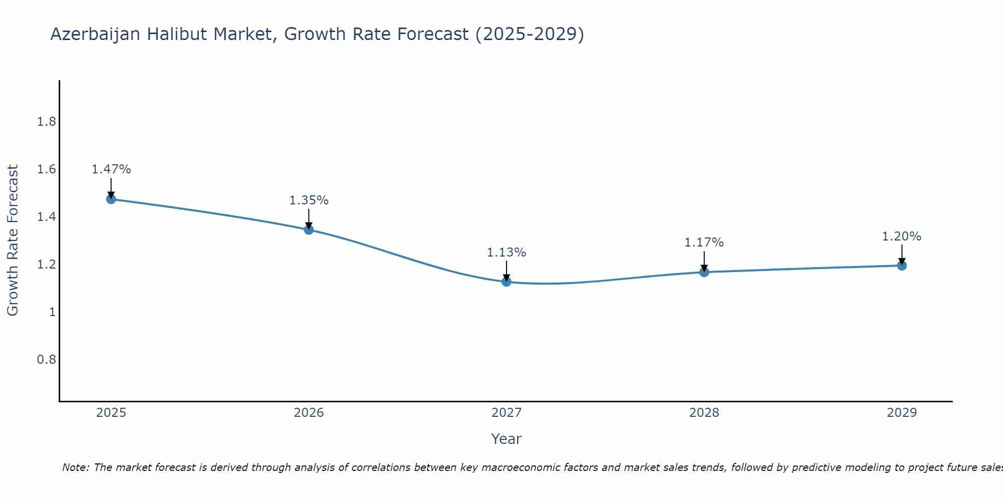 Azerbaijan Halibut Market Growth Rate