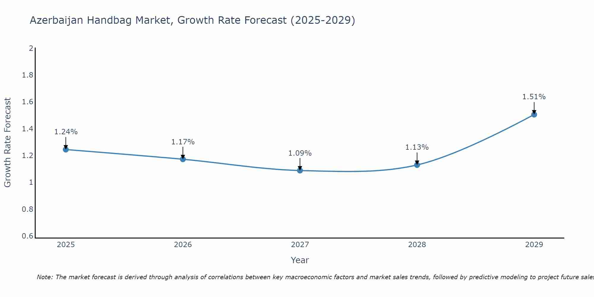 Azerbaijan Handbag Market Growth Rate