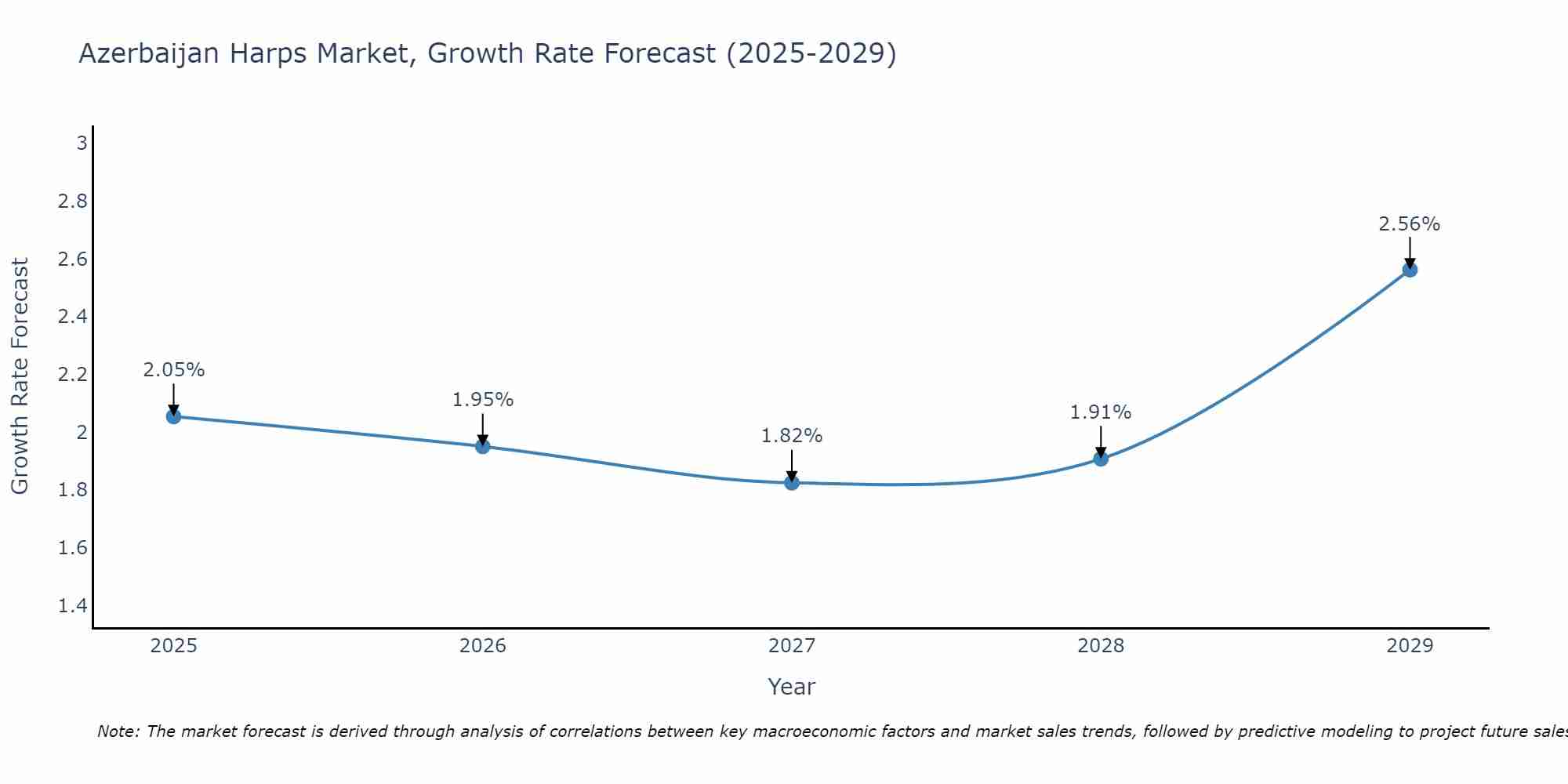 Azerbaijan Harps Market Growth Rate