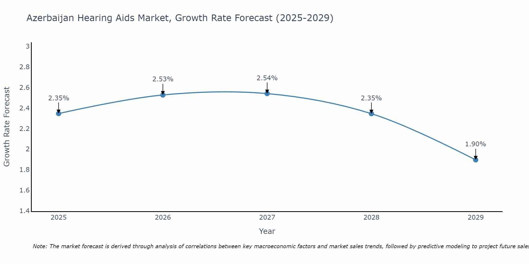 Azerbaijan Hearing Aids Market Growth Rate