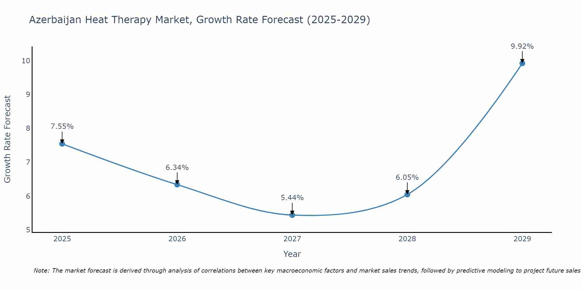Azerbaijan Heat Therapy Market Growth Rate