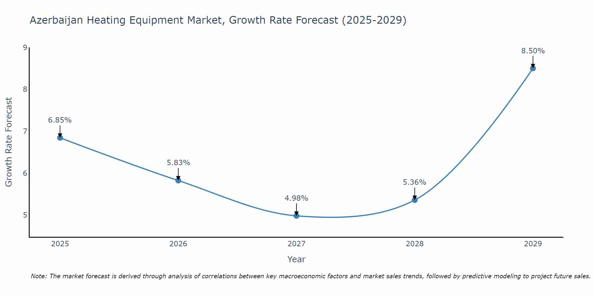 Azerbaijan Heating Equipment Market Growth Rate