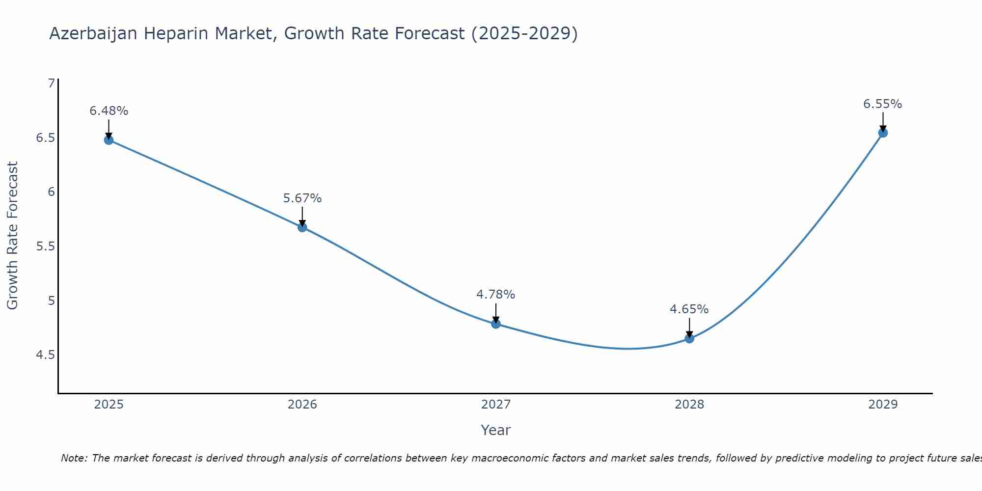 Azerbaijan Heparin Market Growth Rate