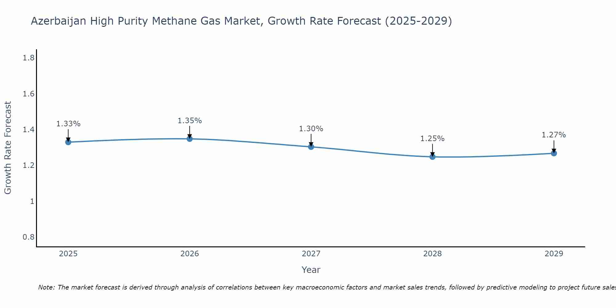 Azerbaijan High Purity Methane Gas Market Growth Rate