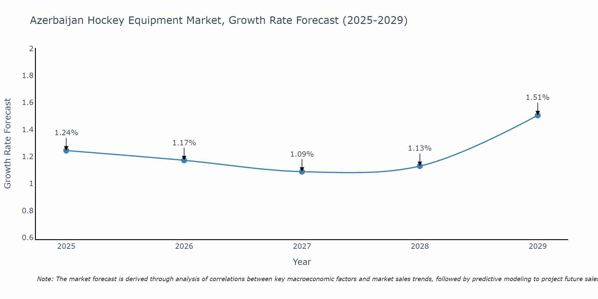 Azerbaijan Hockey Equipment Market Growth Rate