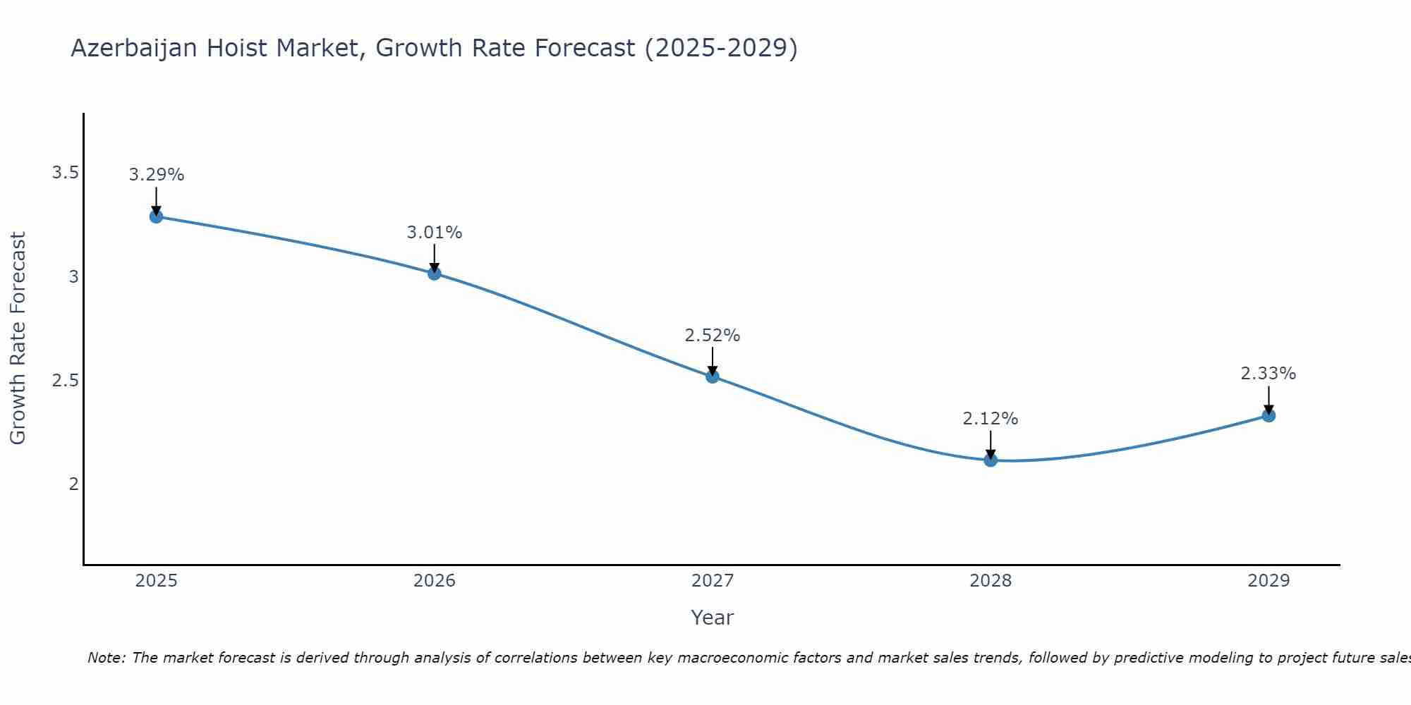 Azerbaijan Hoist Market Growth Rate