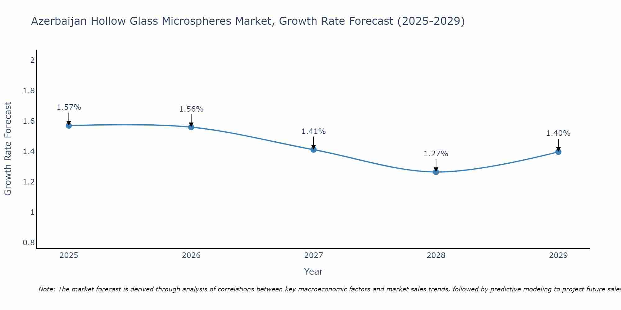 Azerbaijan Hollow Glass Microspheres Market Growth Rate