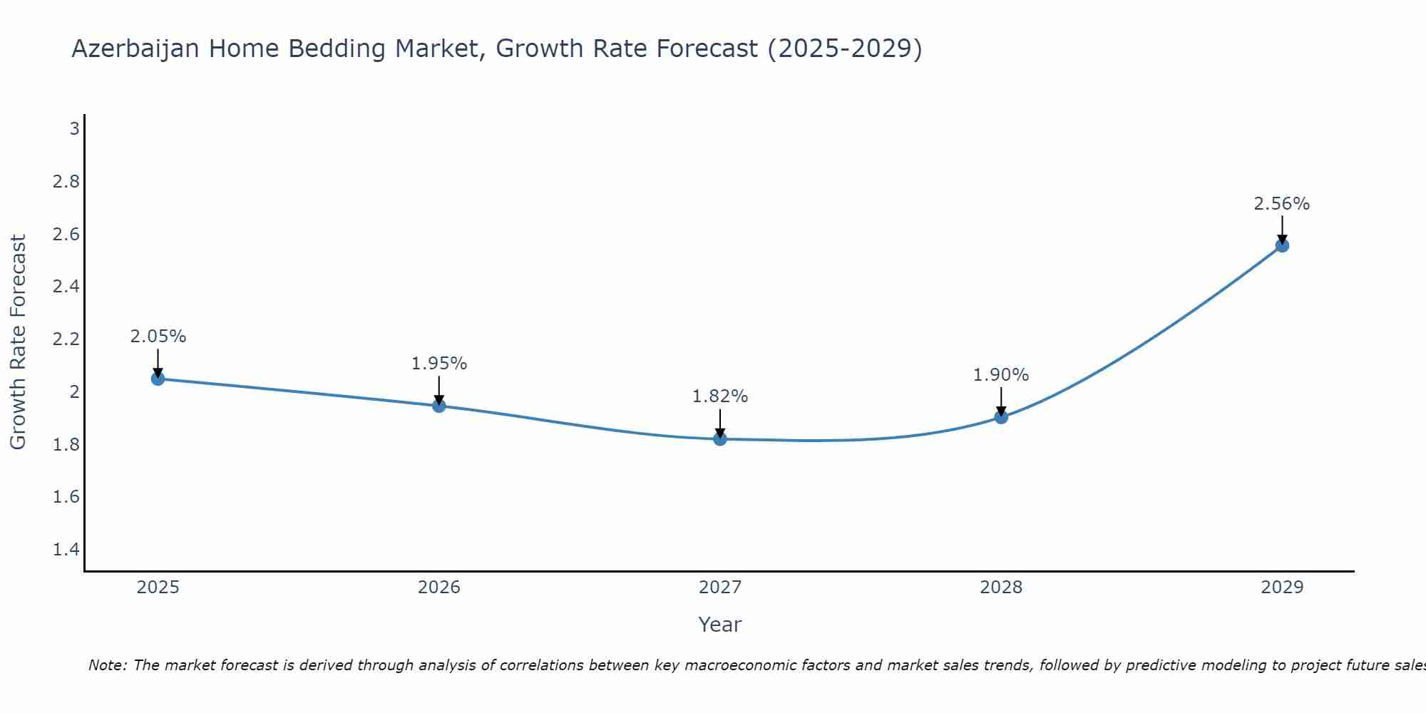 Azerbaijan Home Bedding Market Growth Rate