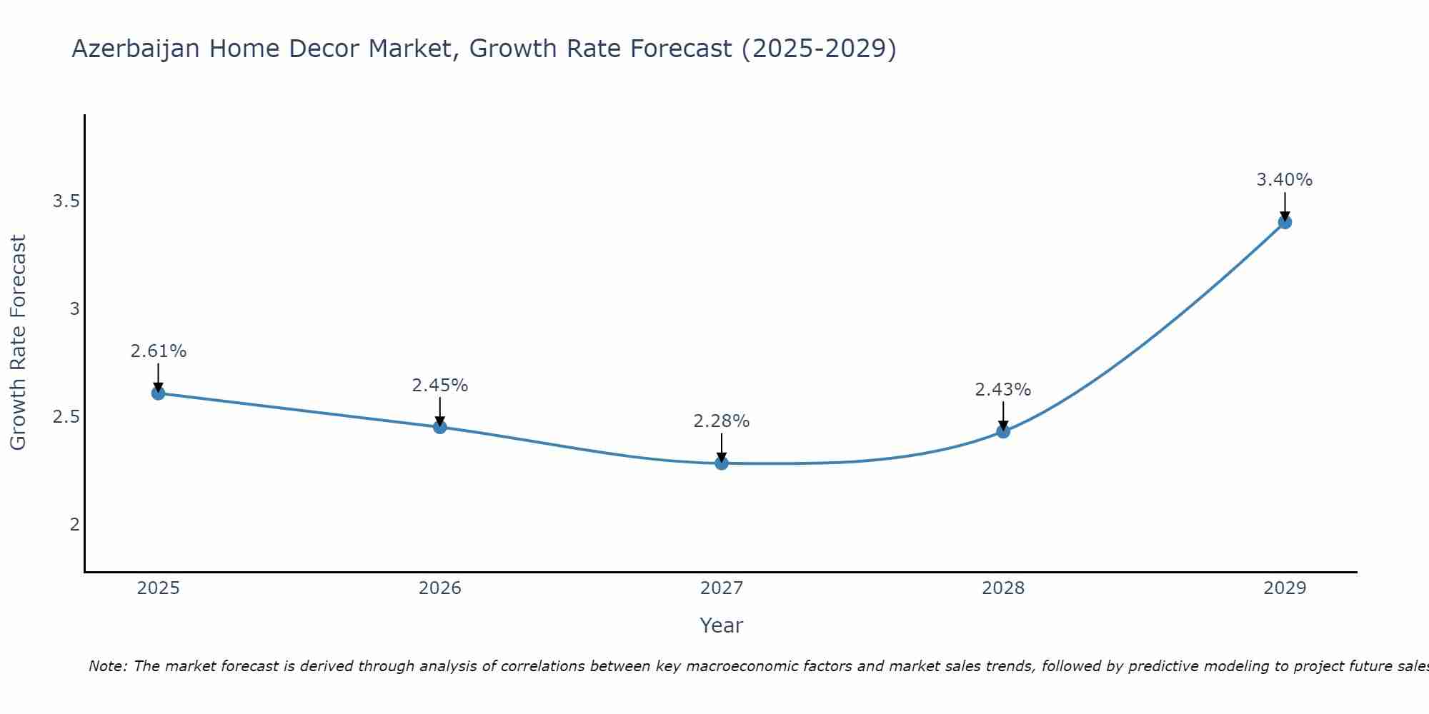 Azerbaijan Home Decor Market Growth Rate