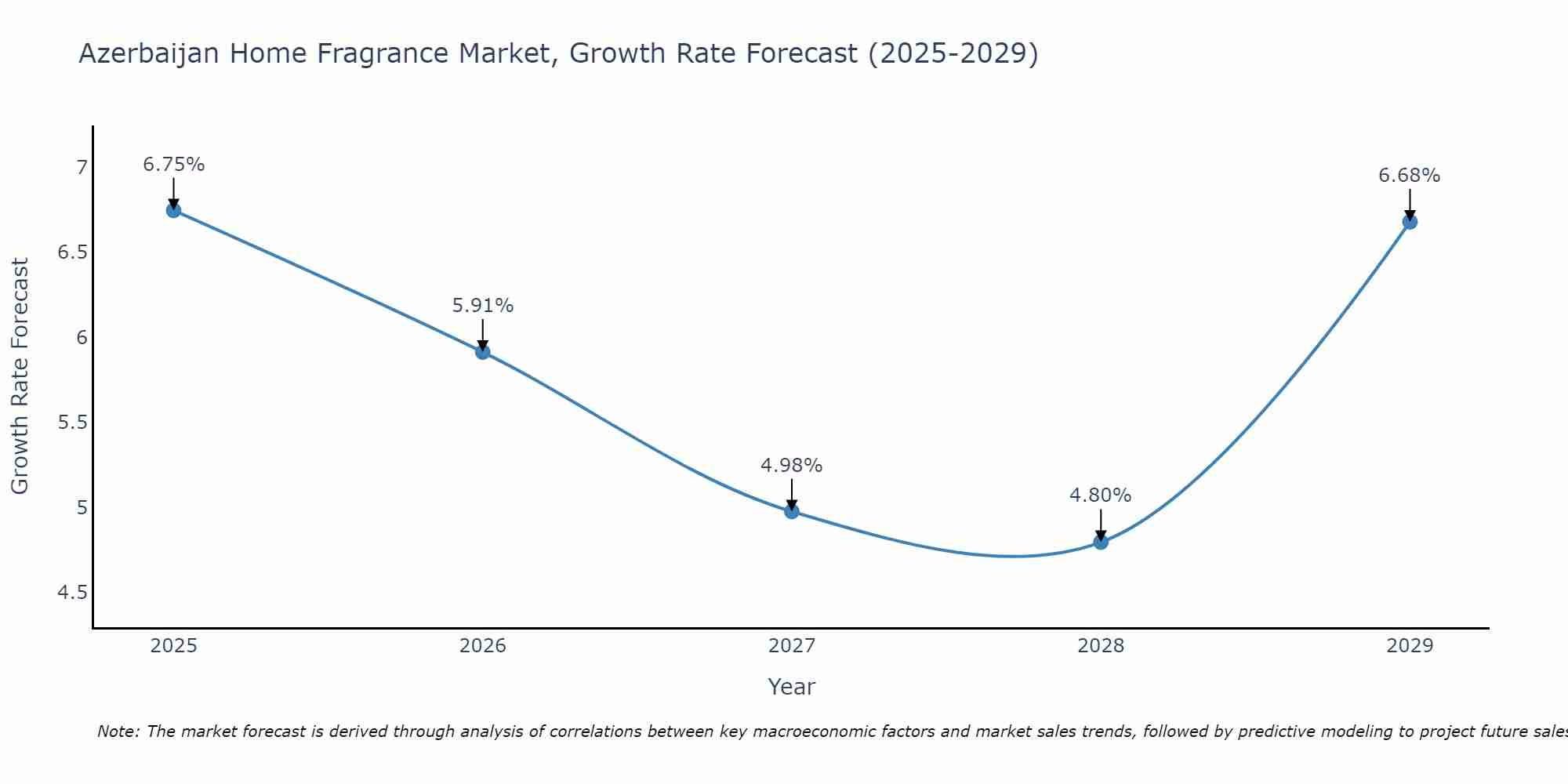 Azerbaijan Home Fragrance Market Growth Rate