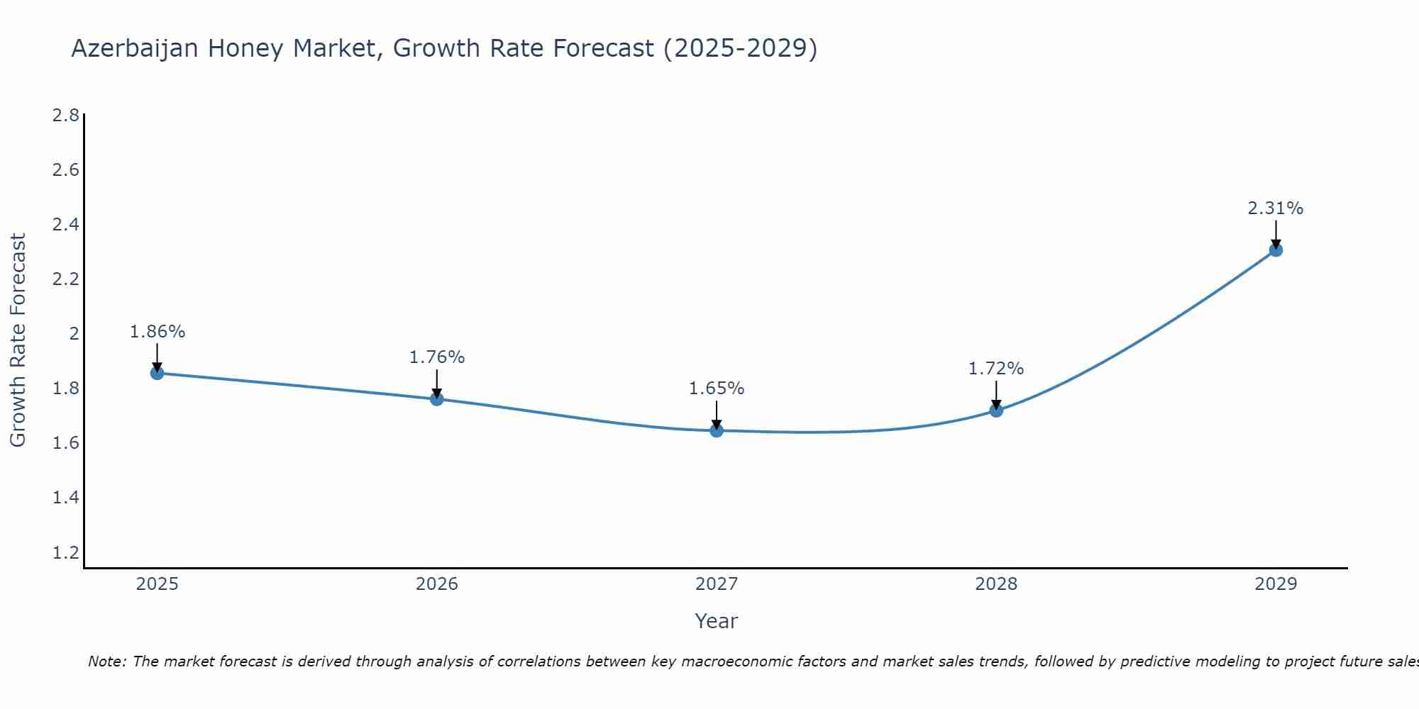 Azerbaijan Honey Market Growth Rate