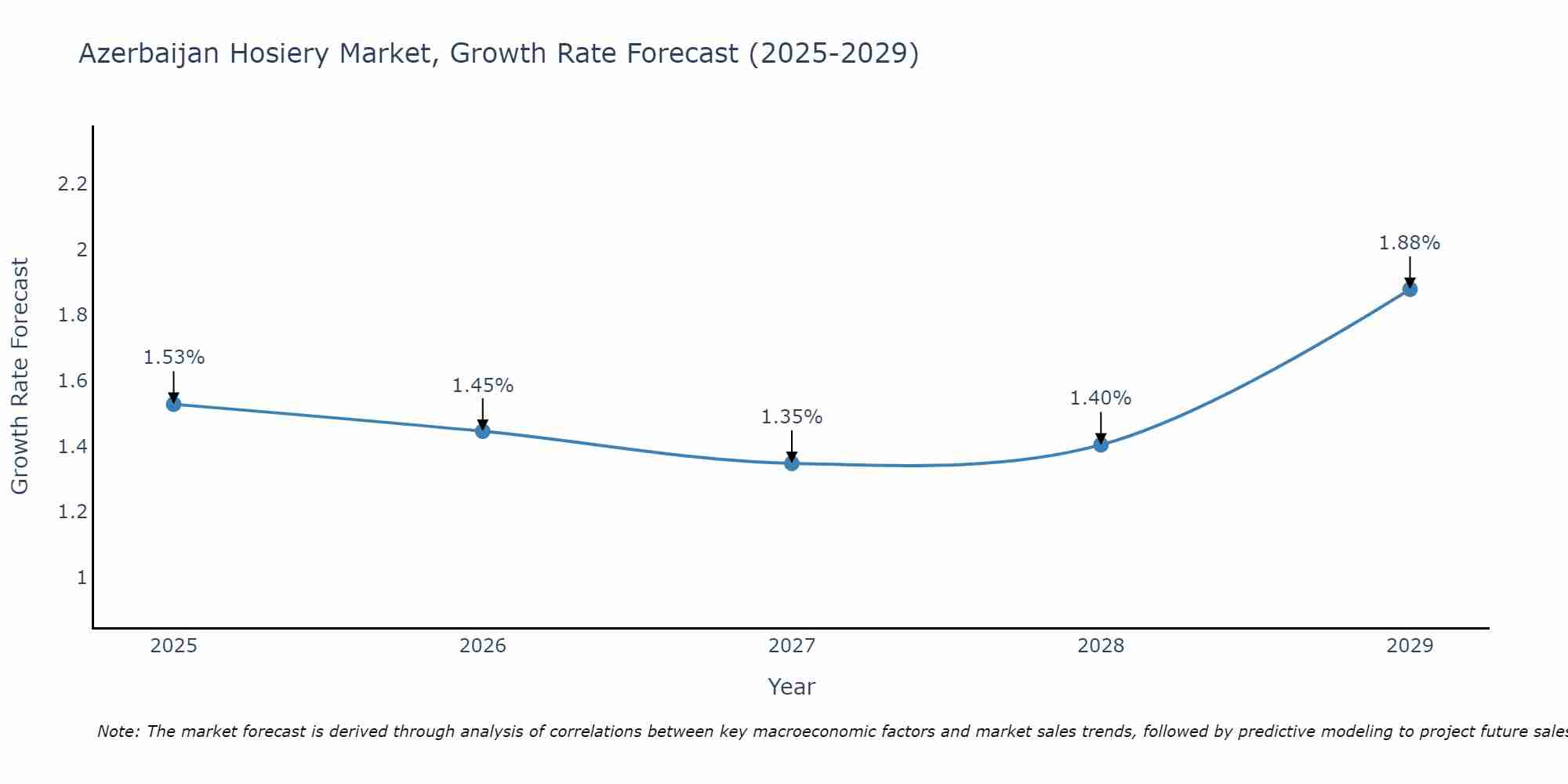 Azerbaijan Hosiery Market Size Growth Rate