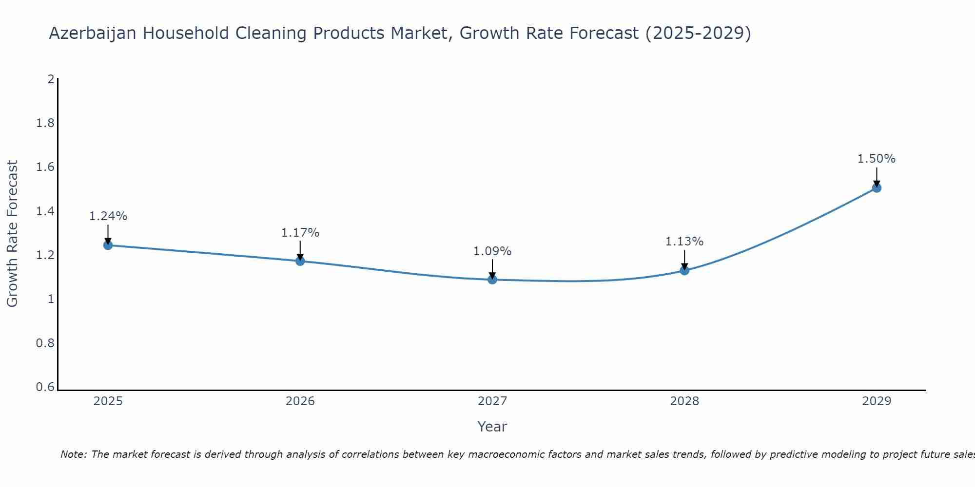 Azerbaijan Household Cleaning Products Market Growth Rate