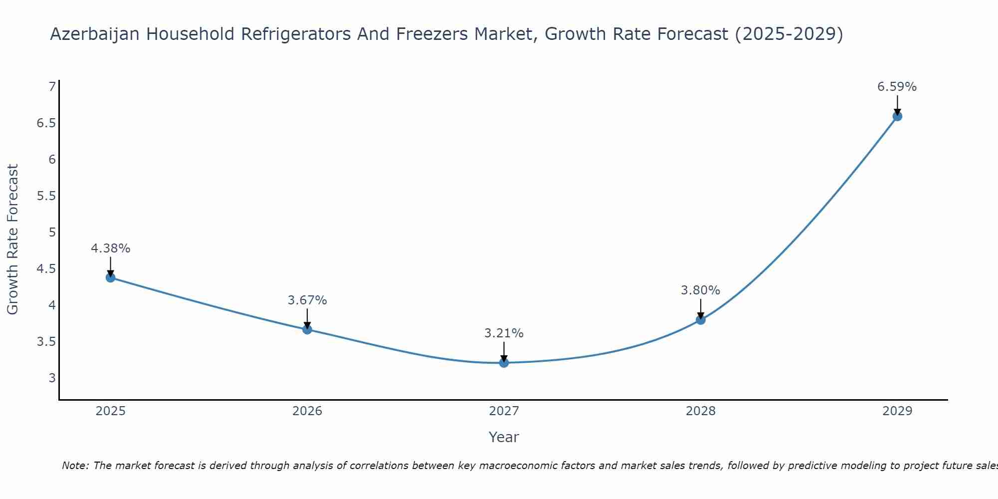 Azerbaijan Household Refrigerators And Freezers Market Size Growth Rate