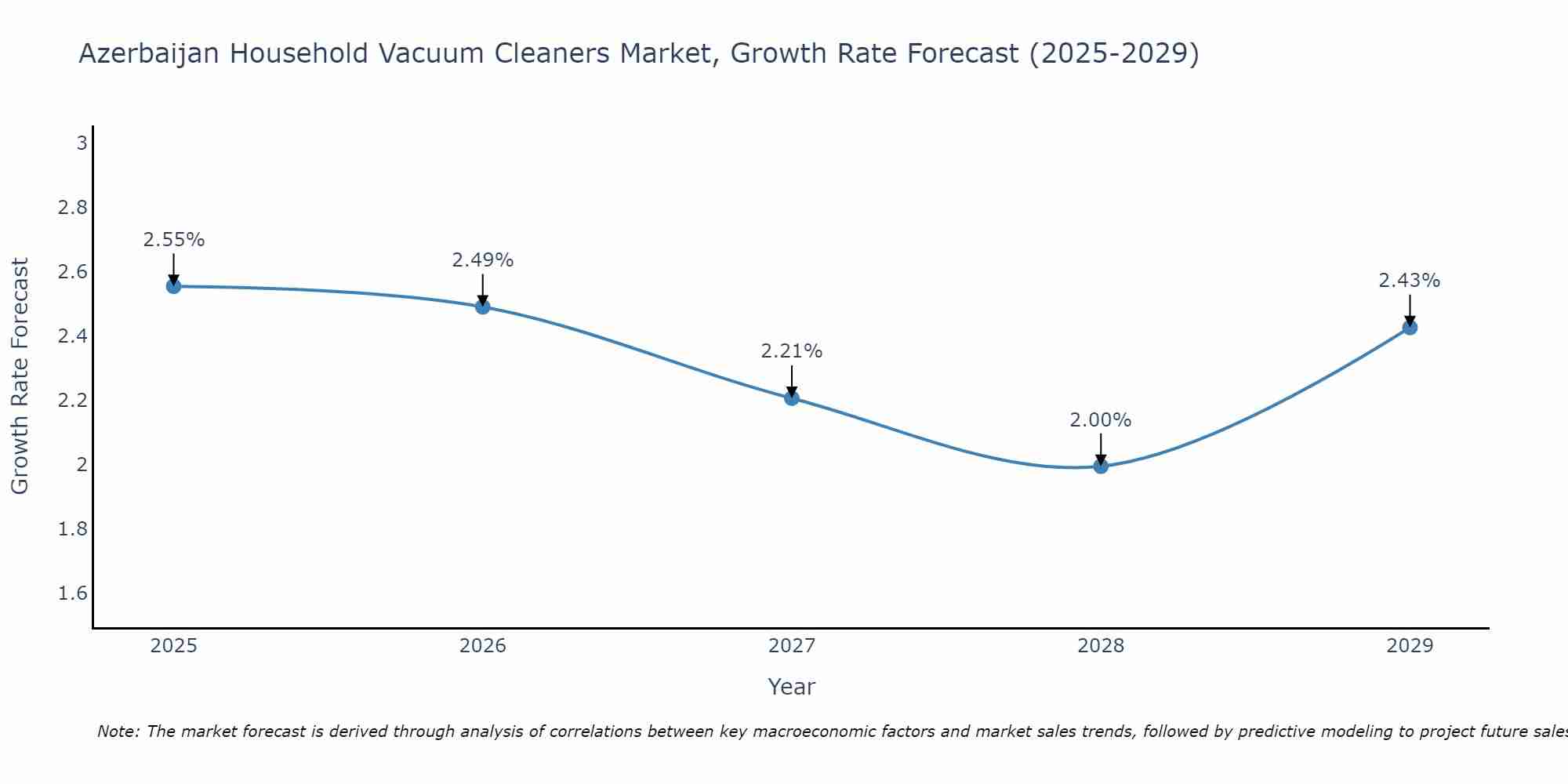 Azerbaijan Household Vacuum Cleaners Market Growth Rate