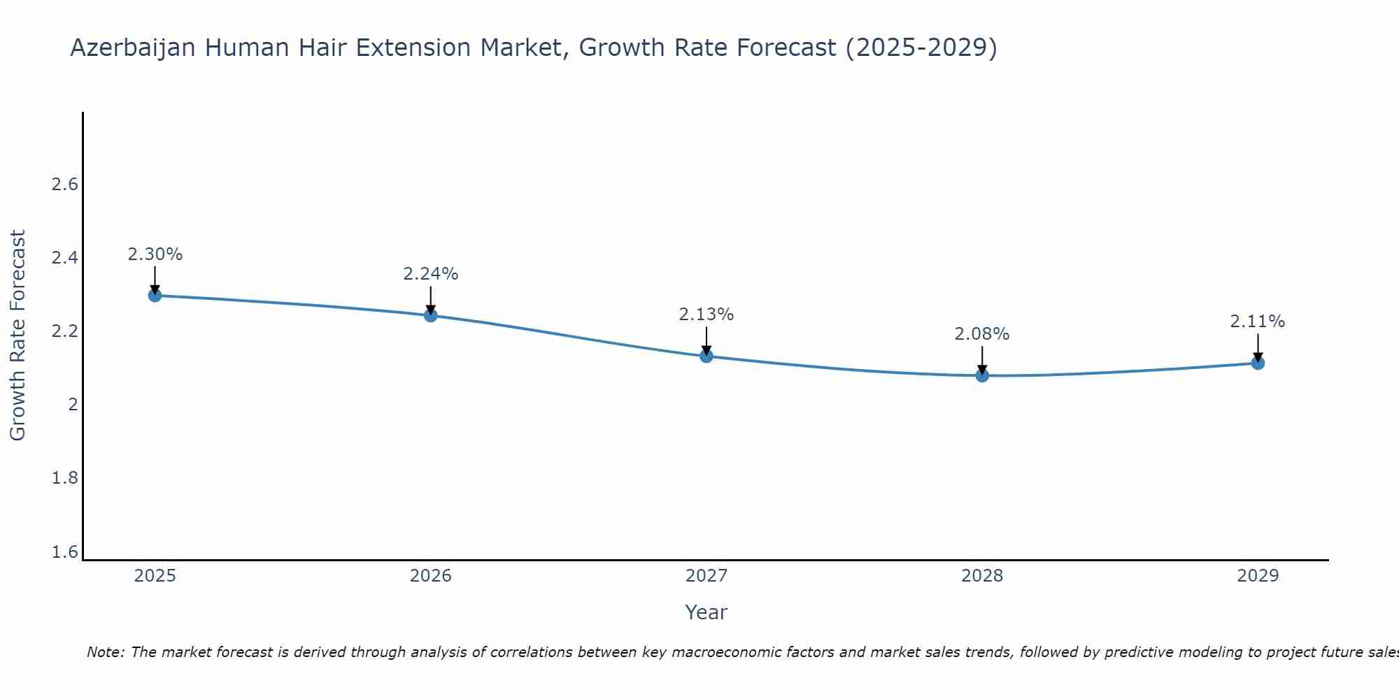 Azerbaijan Human Hair Extension Market Growth Rate