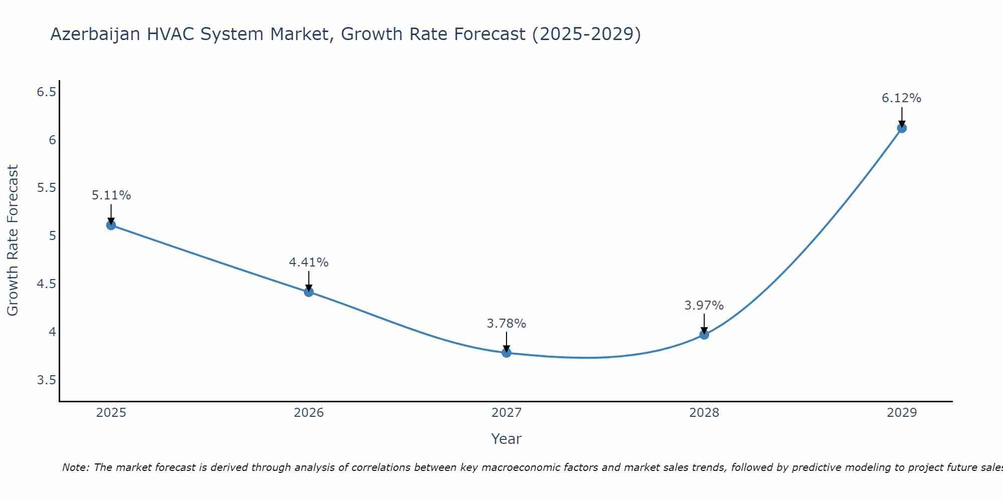 Azerbaijan HVAC System Market Size Growth Rate