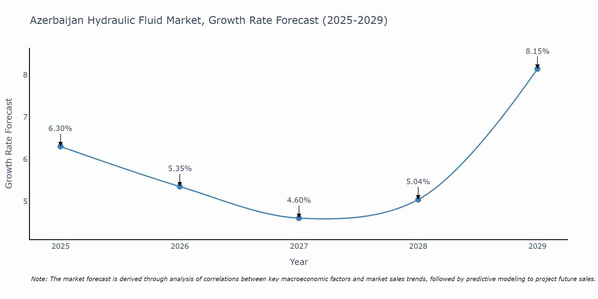 Azerbaijan Hydraulic Fluid Market Growth Rate